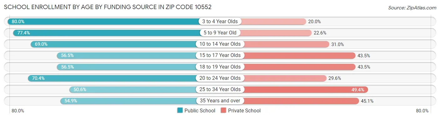 School Enrollment by Age by Funding Source in Zip Code 10552