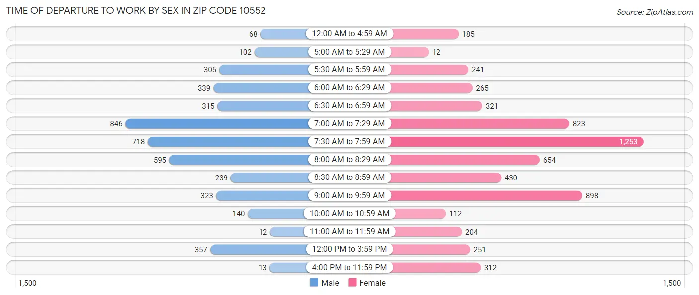 Time of Departure to Work by Sex in Zip Code 10552