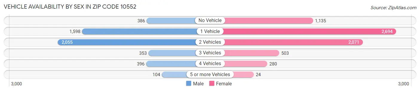 Vehicle Availability by Sex in Zip Code 10552