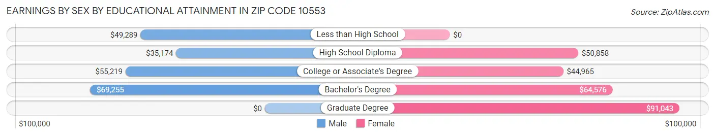 Earnings by Sex by Educational Attainment in Zip Code 10553