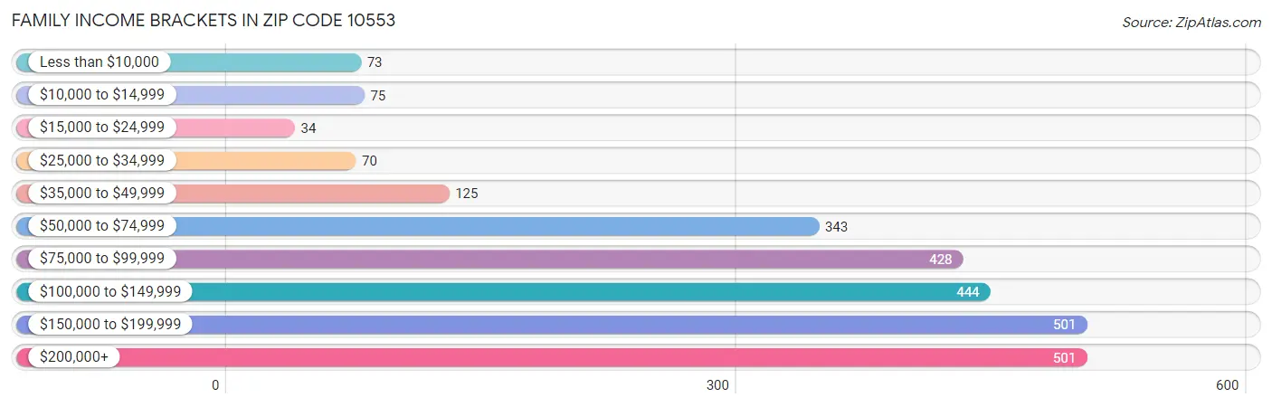 Family Income Brackets in Zip Code 10553