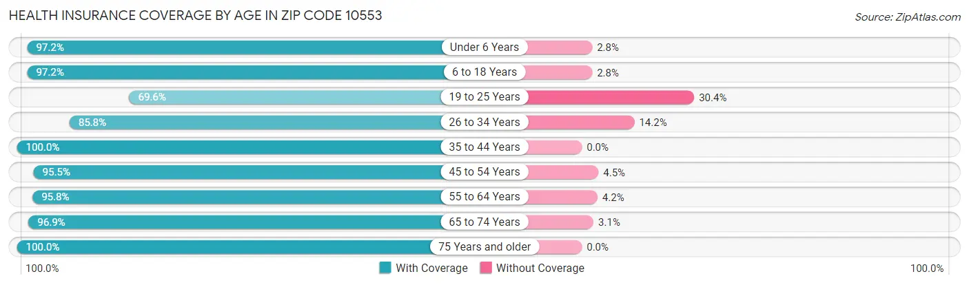 Health Insurance Coverage by Age in Zip Code 10553
