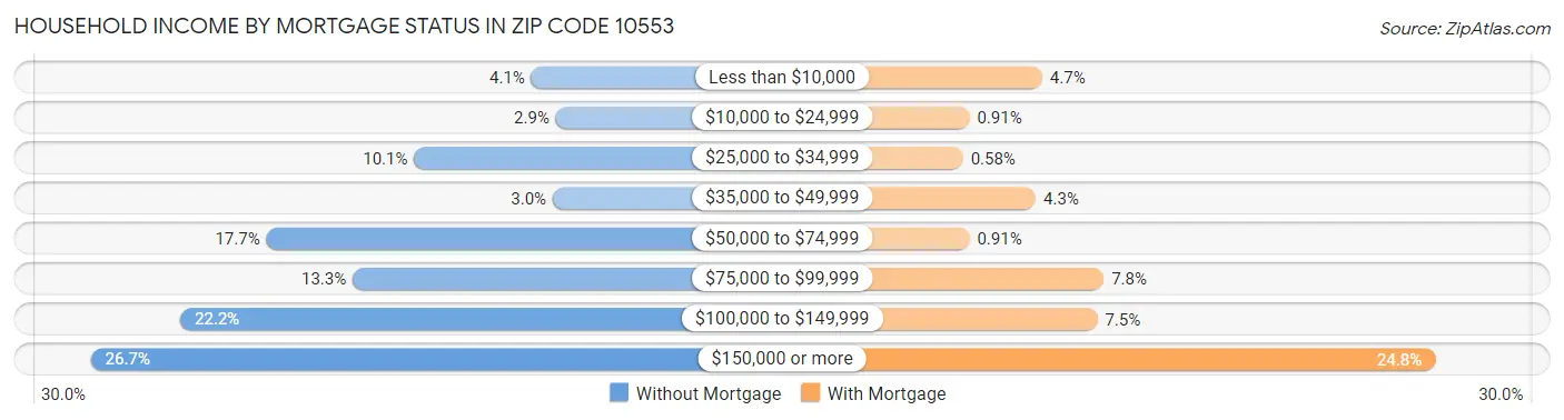 Household Income by Mortgage Status in Zip Code 10553