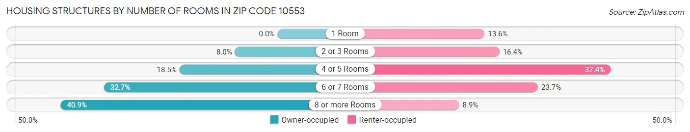 Housing Structures by Number of Rooms in Zip Code 10553
