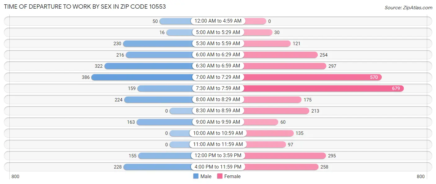 Time of Departure to Work by Sex in Zip Code 10553