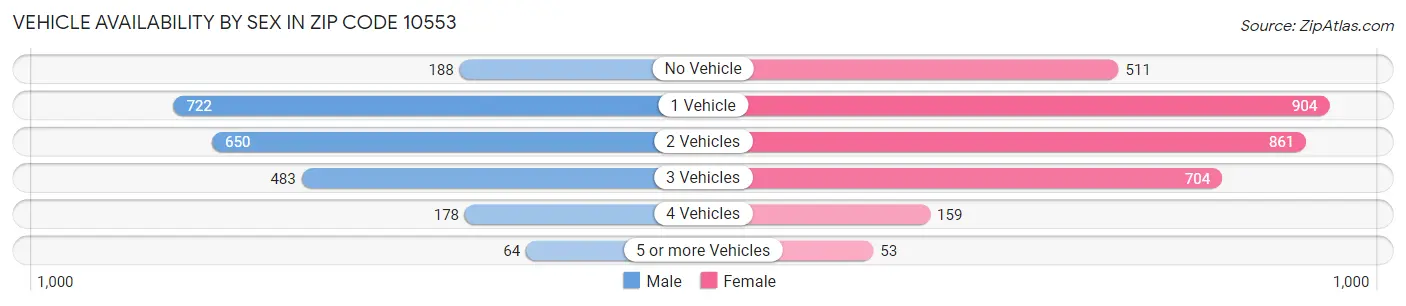 Vehicle Availability by Sex in Zip Code 10553