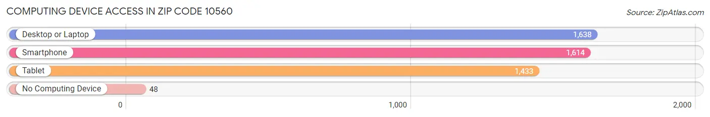 Computing Device Access in Zip Code 10560