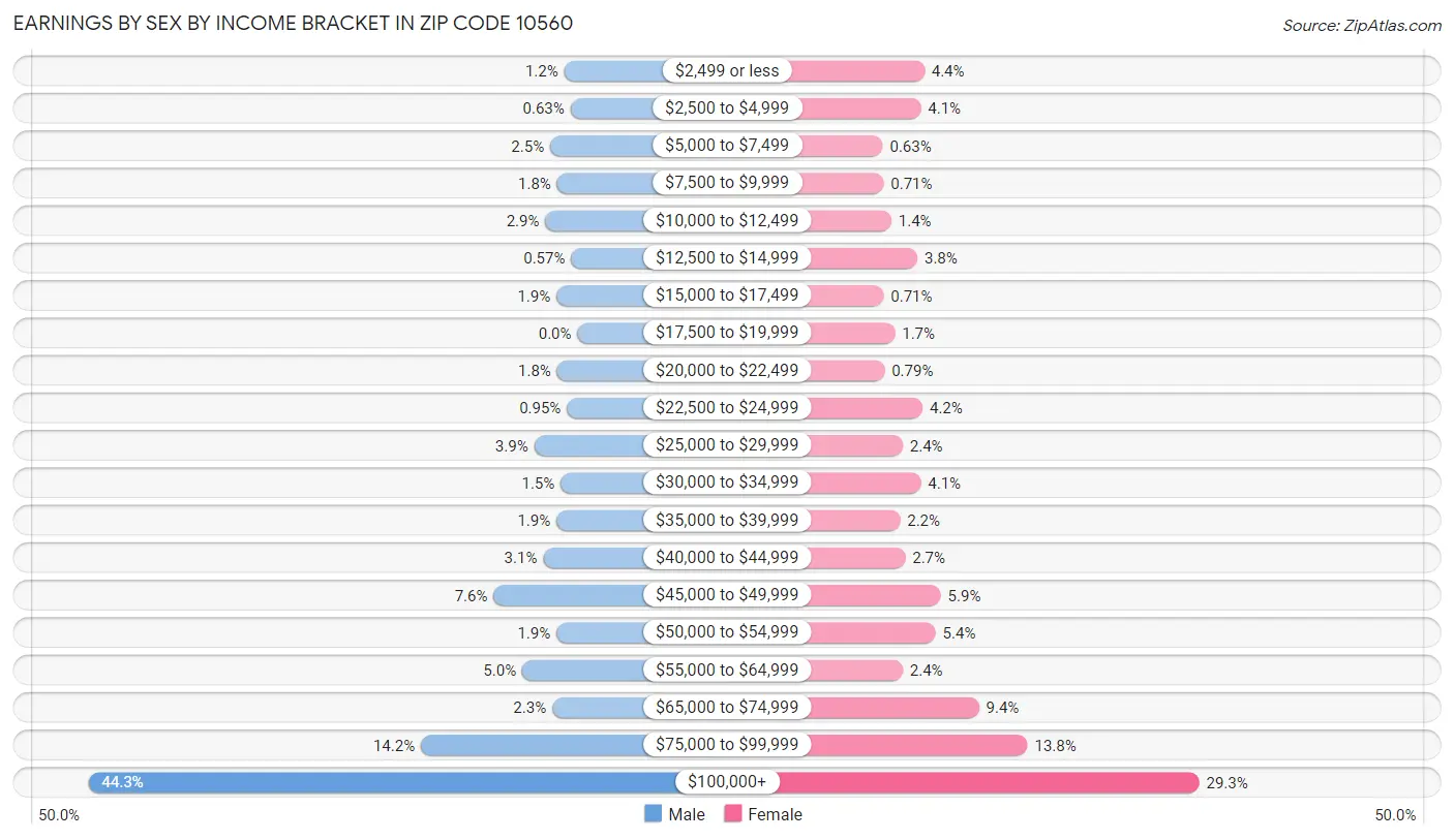 Earnings by Sex by Income Bracket in Zip Code 10560