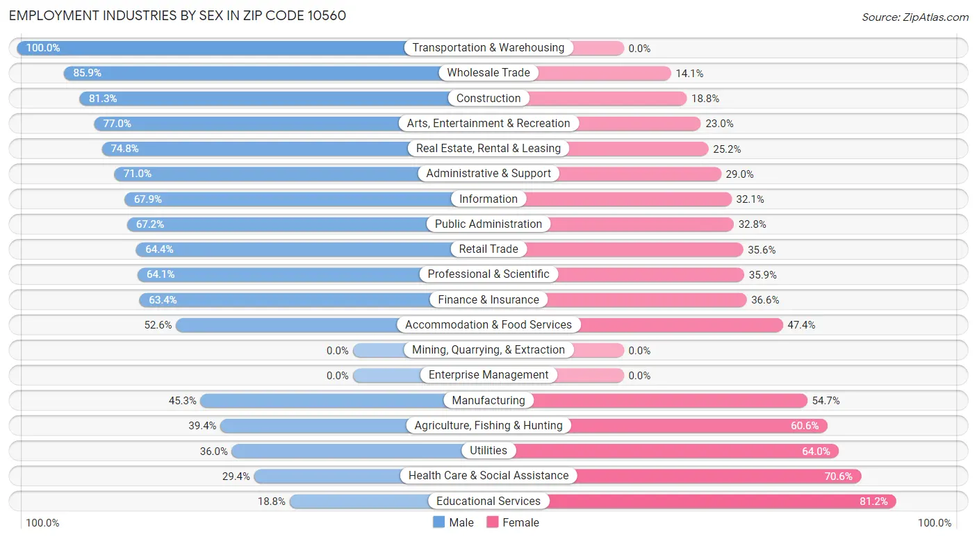 Employment Industries by Sex in Zip Code 10560