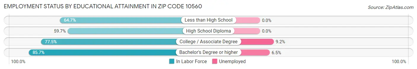 Employment Status by Educational Attainment in Zip Code 10560