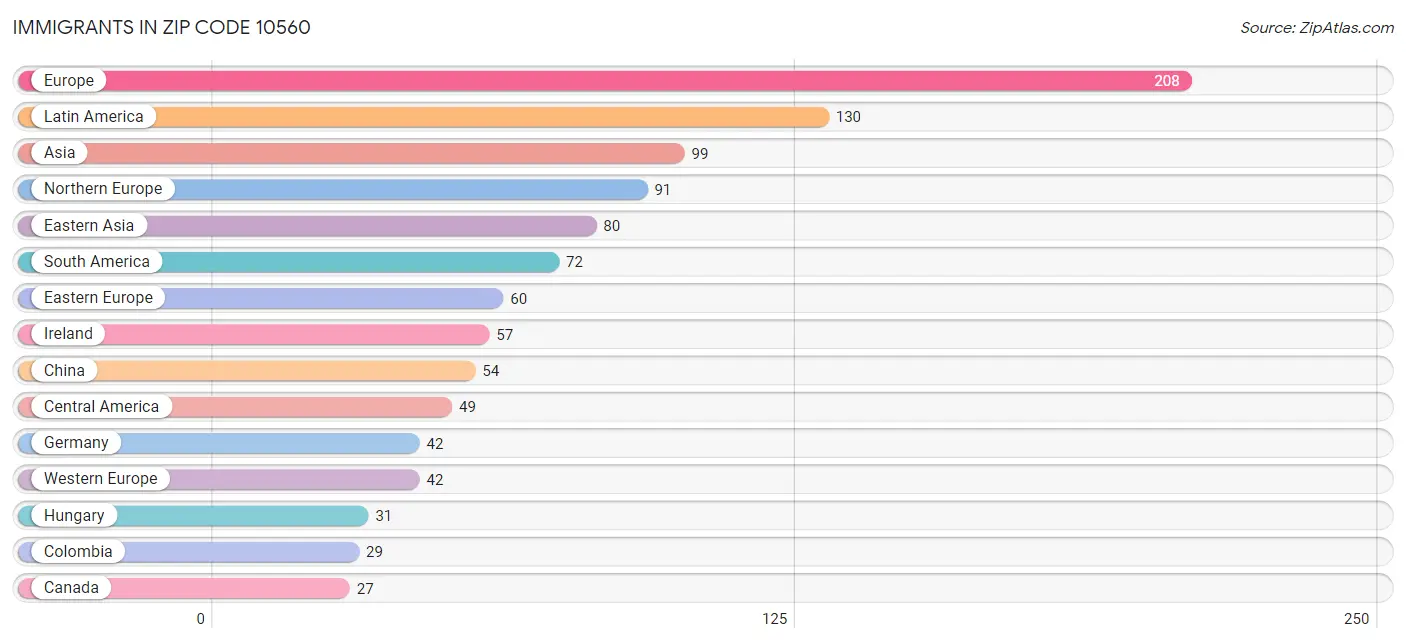 Immigrants in Zip Code 10560