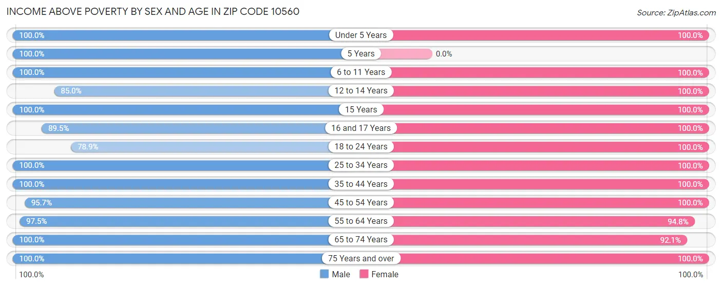 Income Above Poverty by Sex and Age in Zip Code 10560