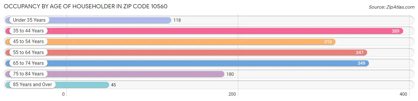 Occupancy by Age of Householder in Zip Code 10560