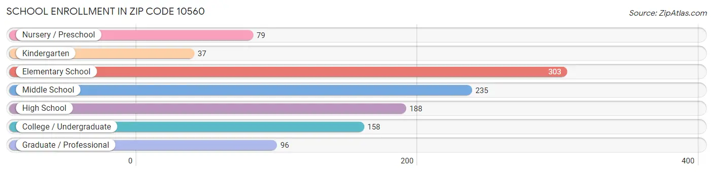 School Enrollment in Zip Code 10560