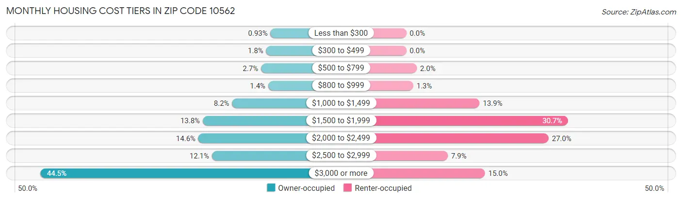 Monthly Housing Cost Tiers in Zip Code 10562