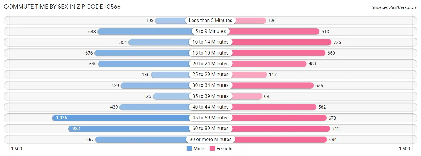 Commute Time by Sex in Zip Code 10566