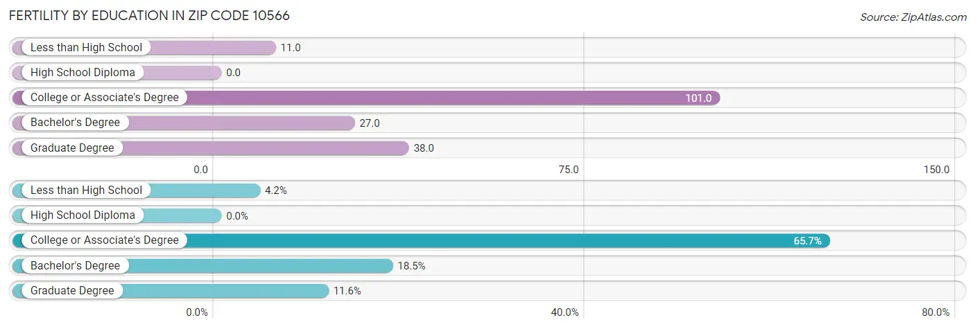 Female Fertility by Education Attainment in Zip Code 10566