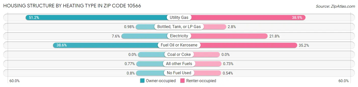 Housing Structure by Heating Type in Zip Code 10566