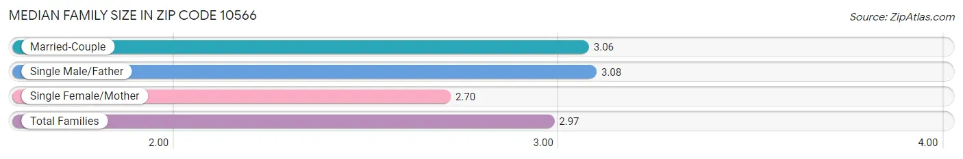 Median Family Size in Zip Code 10566