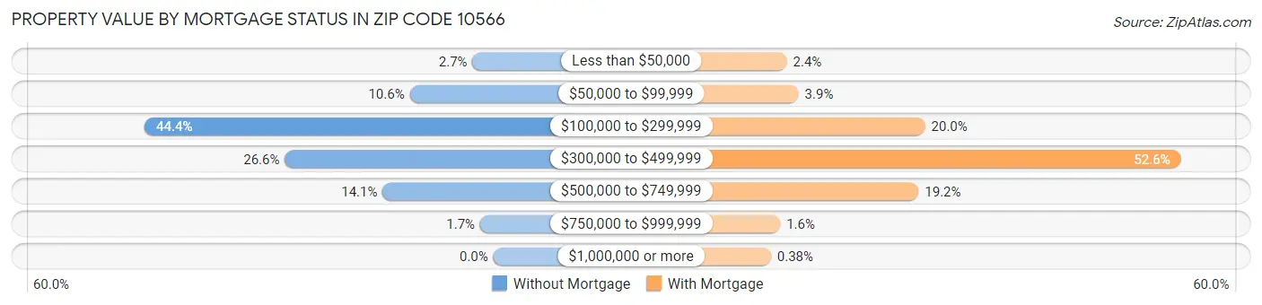 Property Value by Mortgage Status in Zip Code 10566