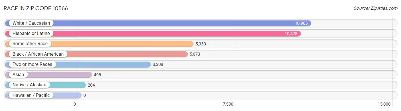 Race in Zip Code 10566