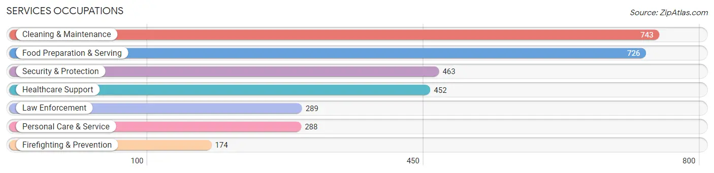 Services Occupations in Zip Code 10566