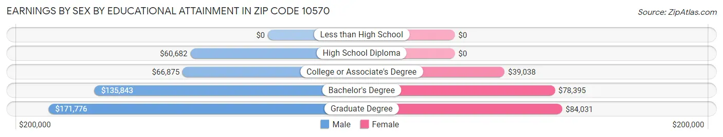 Earnings by Sex by Educational Attainment in Zip Code 10570