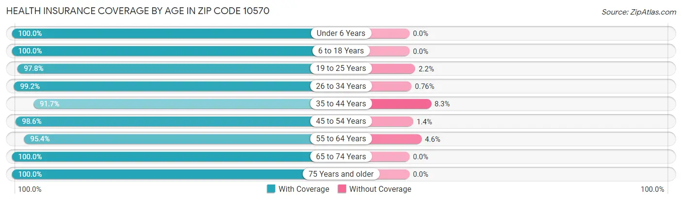 Health Insurance Coverage by Age in Zip Code 10570