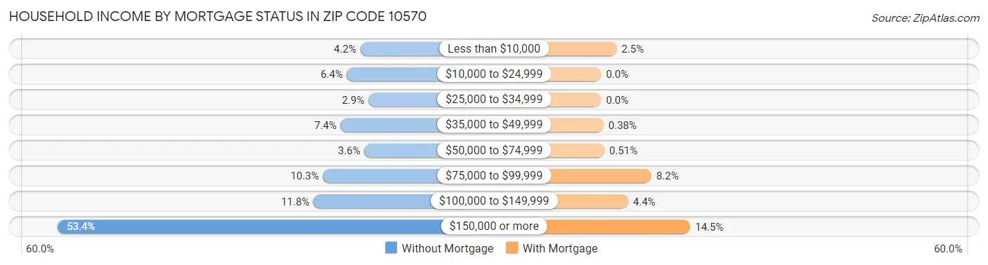 Household Income by Mortgage Status in Zip Code 10570