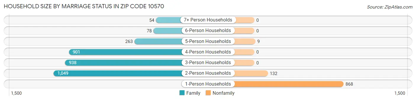 Household Size by Marriage Status in Zip Code 10570
