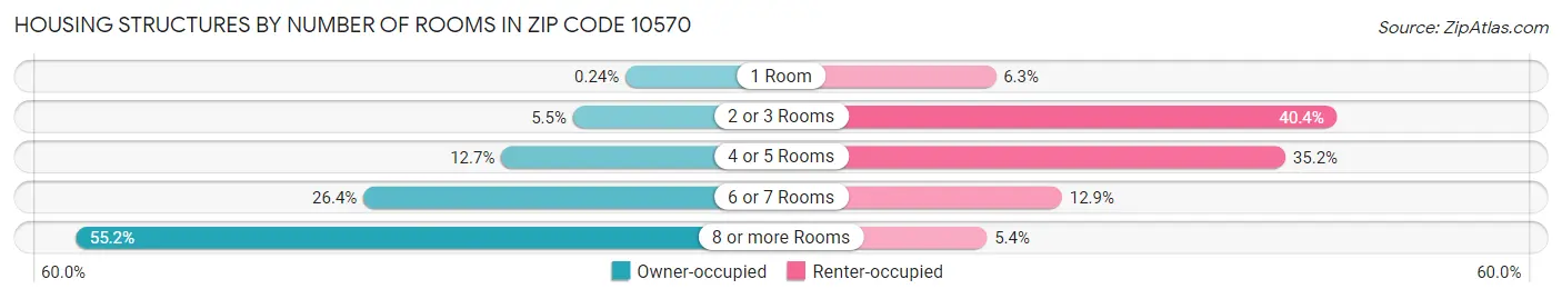 Housing Structures by Number of Rooms in Zip Code 10570