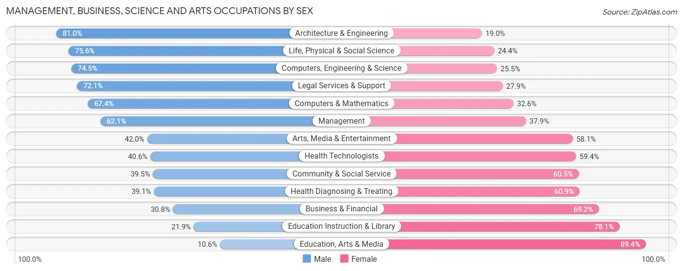 Management, Business, Science and Arts Occupations by Sex in Zip Code 10570