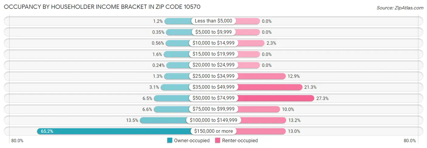 Occupancy by Householder Income Bracket in Zip Code 10570