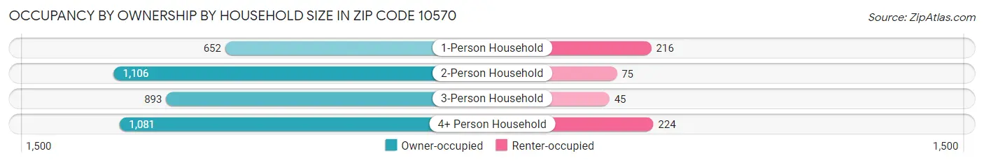 Occupancy by Ownership by Household Size in Zip Code 10570