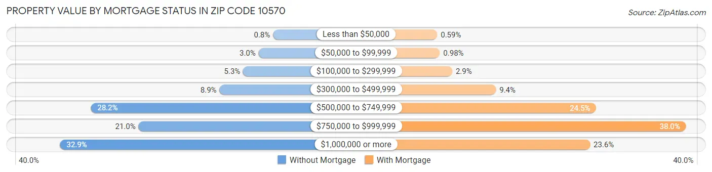 Property Value by Mortgage Status in Zip Code 10570