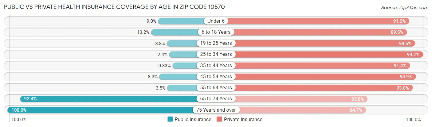 Public vs Private Health Insurance Coverage by Age in Zip Code 10570