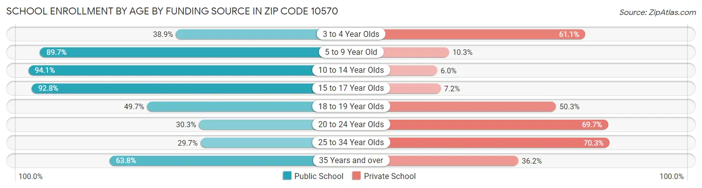 School Enrollment by Age by Funding Source in Zip Code 10570
