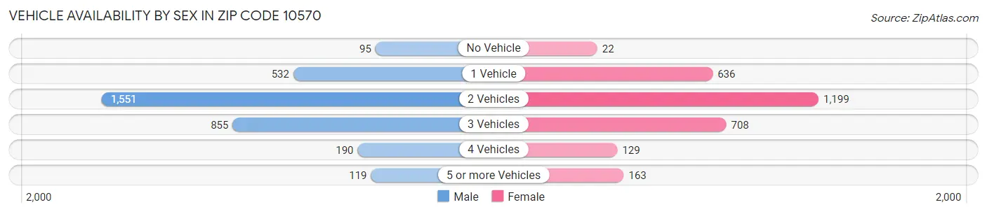 Vehicle Availability by Sex in Zip Code 10570