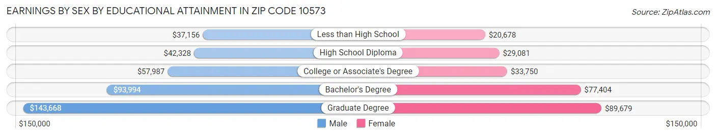 Earnings by Sex by Educational Attainment in Zip Code 10573