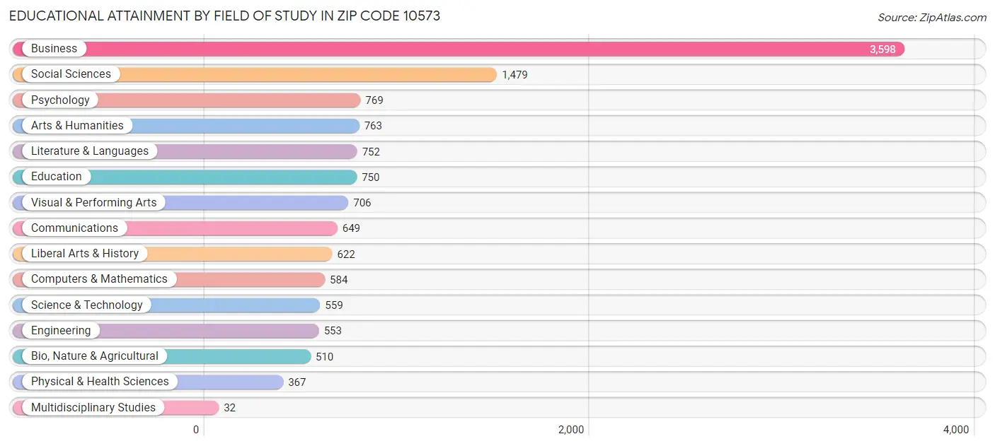 Educational Attainment by Field of Study in Zip Code 10573