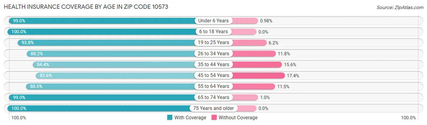 Health Insurance Coverage by Age in Zip Code 10573