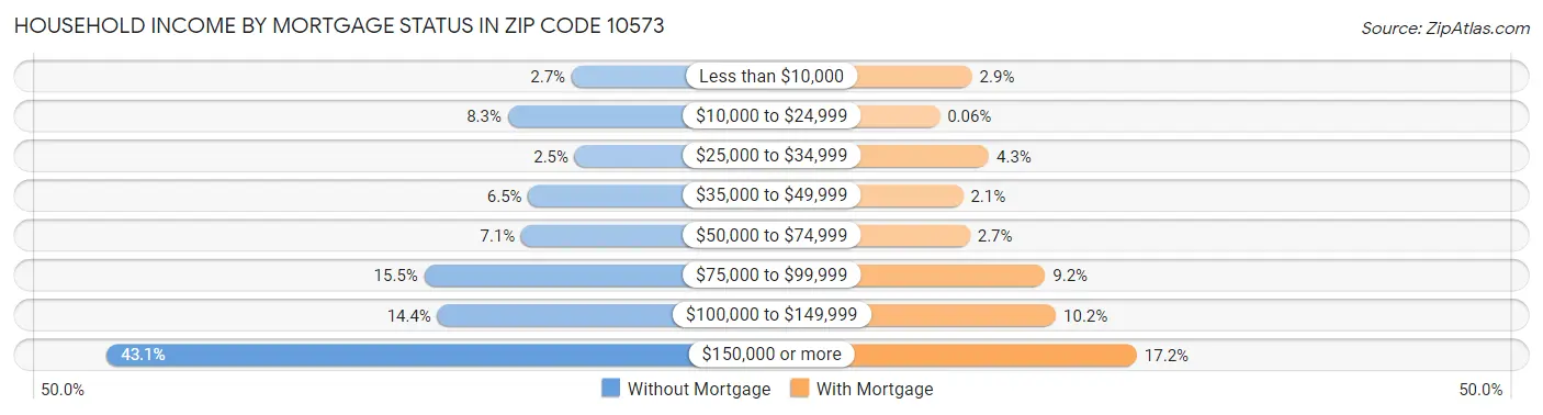 Household Income by Mortgage Status in Zip Code 10573