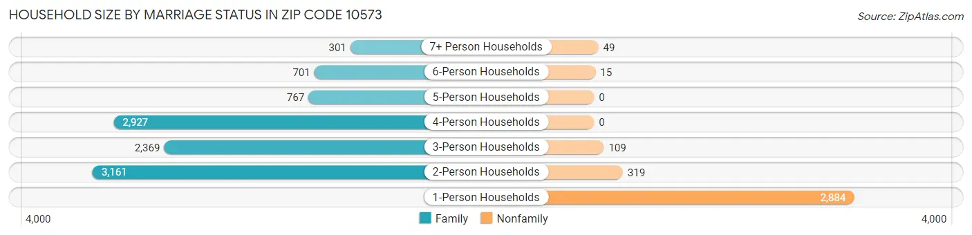 Household Size by Marriage Status in Zip Code 10573