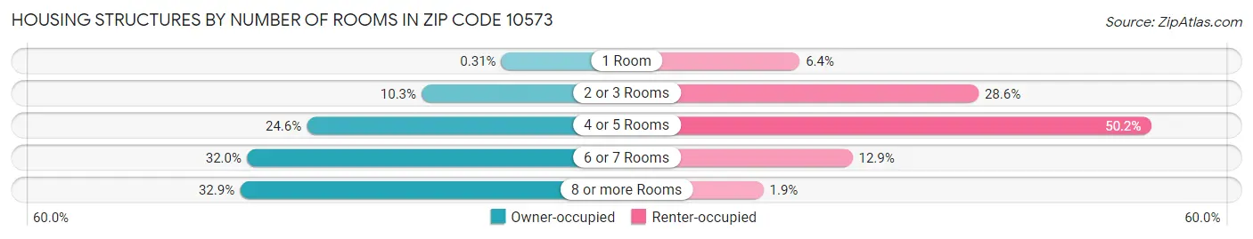 Housing Structures by Number of Rooms in Zip Code 10573