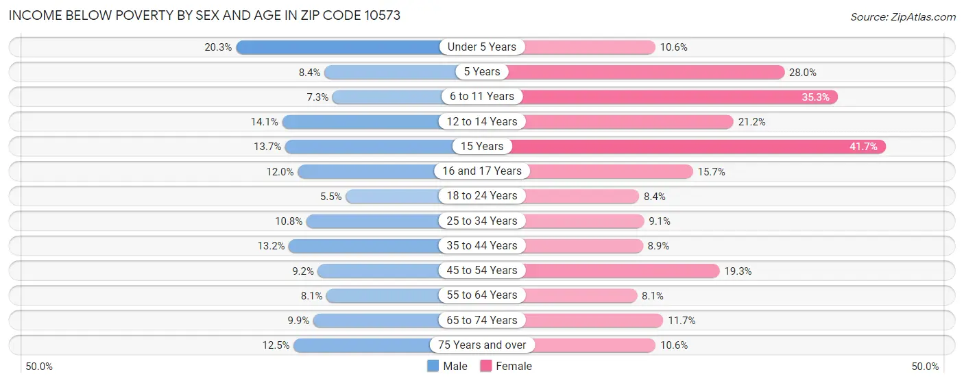 Income Below Poverty by Sex and Age in Zip Code 10573
