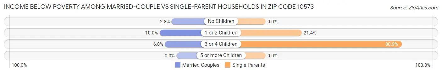Income Below Poverty Among Married-Couple vs Single-Parent Households in Zip Code 10573