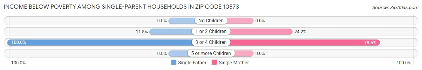 Income Below Poverty Among Single-Parent Households in Zip Code 10573