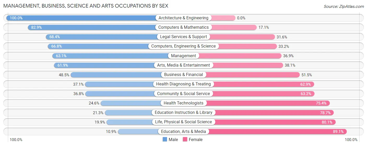 Management, Business, Science and Arts Occupations by Sex in Zip Code 10573