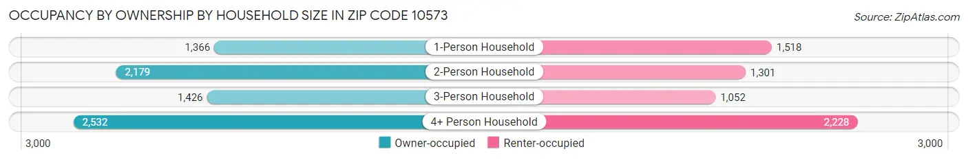 Occupancy by Ownership by Household Size in Zip Code 10573