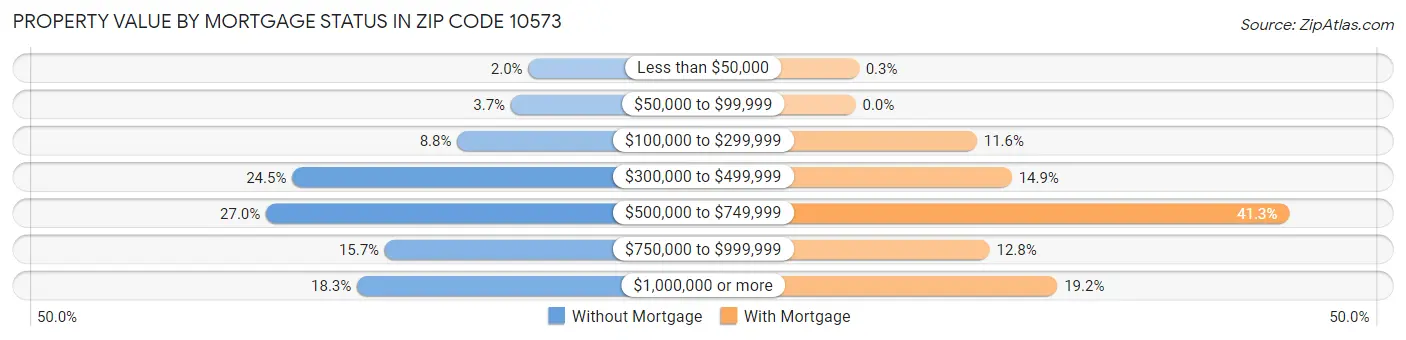 Property Value by Mortgage Status in Zip Code 10573
